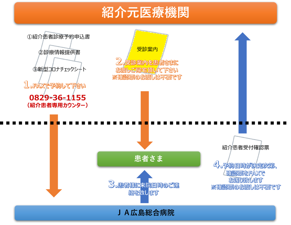 患者さんの紹介予約について｜医療関係者の方へ｜JA広島総合病院